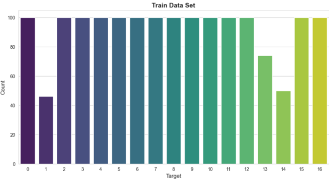 Train 데이터에서 각 클래스(target)별 이미지 개수 시각화