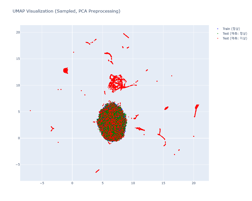 AutoEncoder 군집 내부 이상치 예시