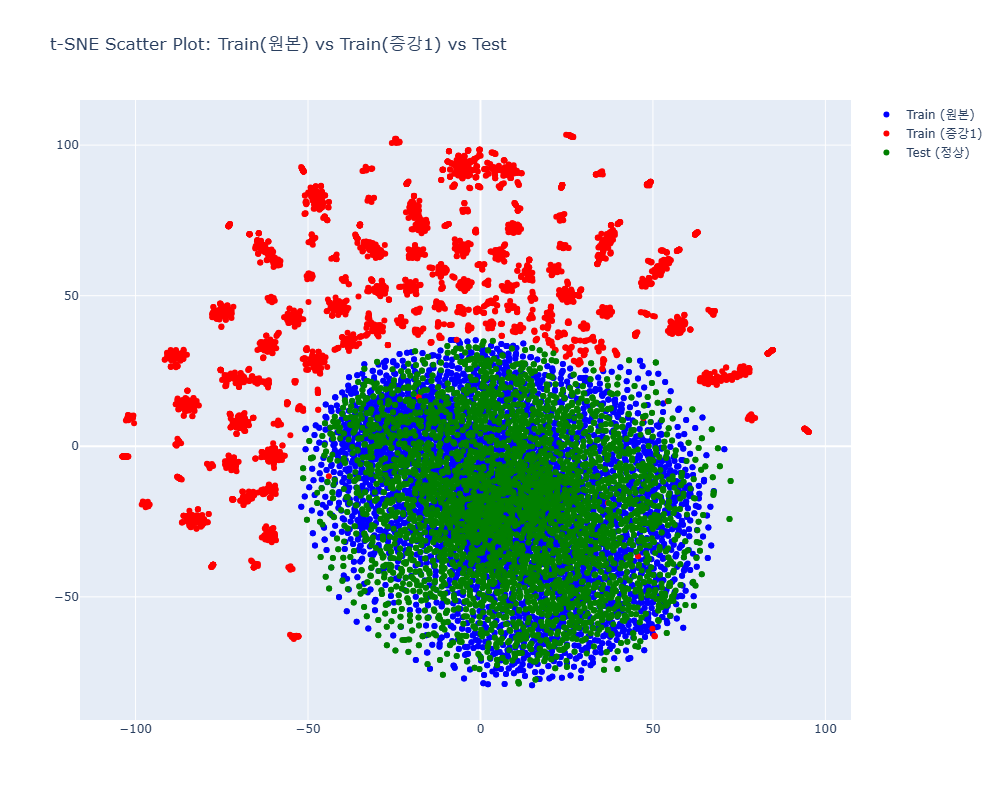 t-SNE 증강 분포 비교